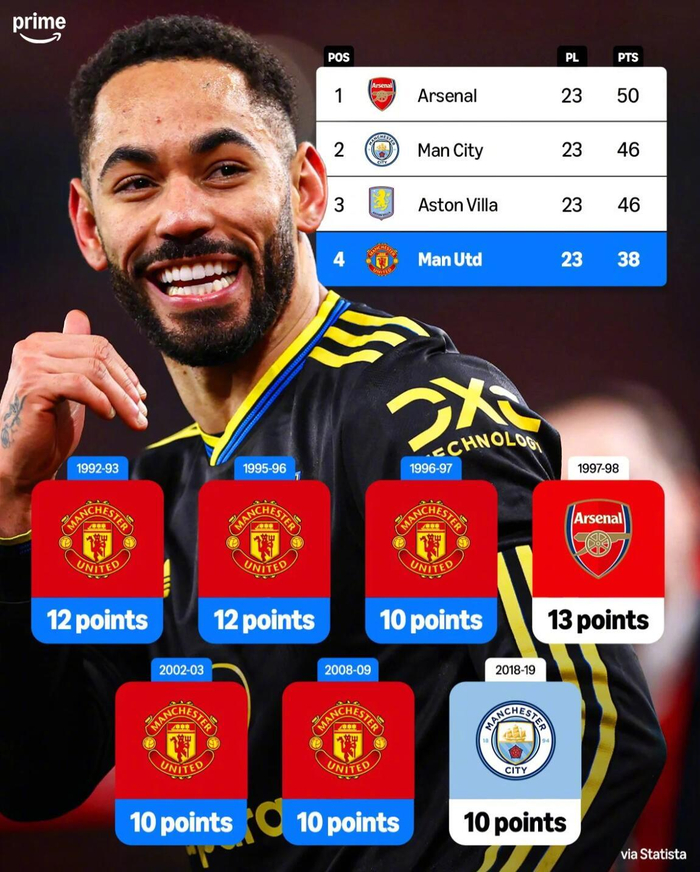 星空体育中国-英超时代曼联五次落后10分逆转夺冠|联赛冠军|赛季_新浪体育_新浪新闻