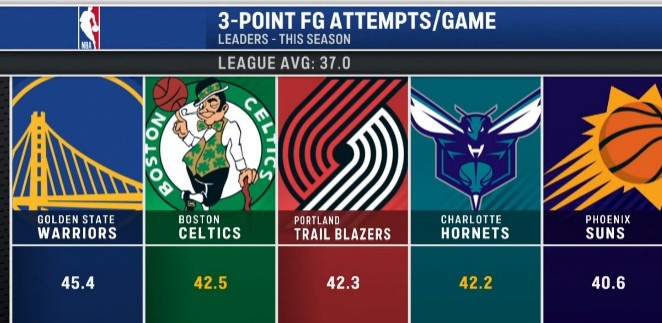 星空体育官网-本季联盟所有队场均出手37记三分 勇士45.4记高居第一&amp;绿军第二